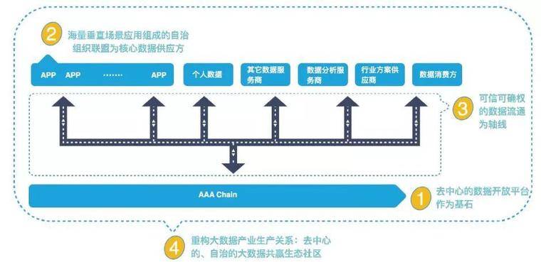 AAAchain公布回购计划，下一个百倍币大数据公有链已诞生配图(1)